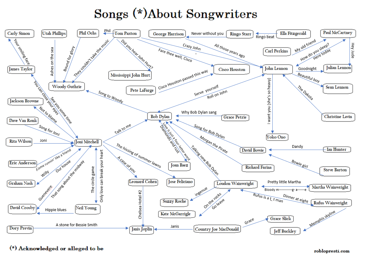 Songs About Songwriters